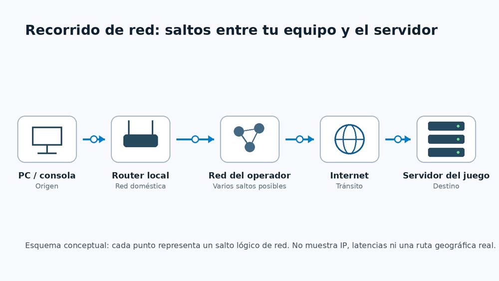 Ruta de red con saltos para interpretar tracert y pathping en Windows