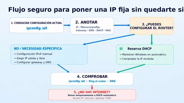 Flujo en español para consultar la red, elegir entre reserva DHCP o IP manual y comprobar la conexión