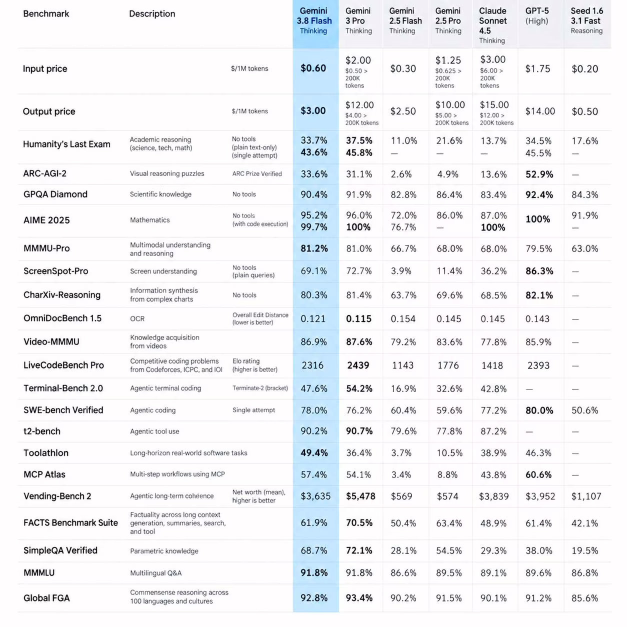 Resultados oficiales de Gemini 3.8 Flash en programación, agentes y razonamiento