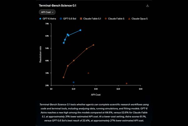 Resultados oficiales de GPT-6 Astra en uso del ordenador, programación y ciencia