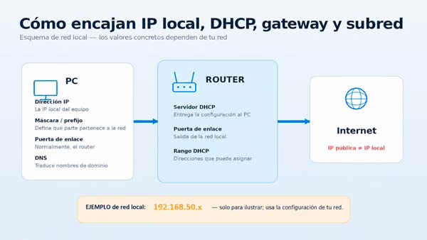 Esquema en español de una red local con PC, dirección IP, servidor DHCP, máscara de subred y puerta de enlace
