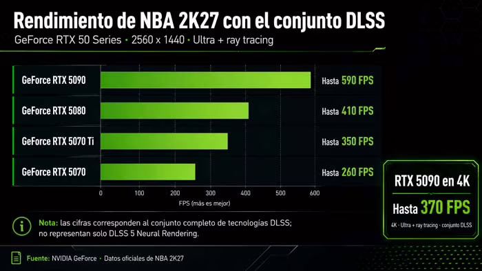 Datos oficiales de rendimiento de NBA 2K27 con DLSS 5 en tarjetas GeForce RTX 50 Series
