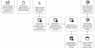 Correo falso de ChatGPT junto a referencias de Claude, Copilot y DeepSeek utilizado en campañas de phishing