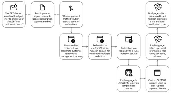 Correo falso de ChatGPT junto a referencias de Claude, Copilot y DeepSeek utilizado en campañas de phishing