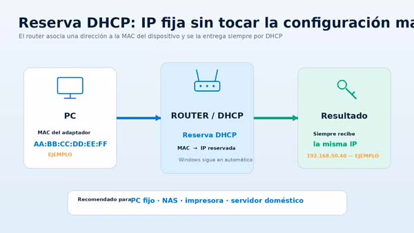 Esquema de un router reservando siempre la misma dirección IP para un PC mediante su dirección MAC